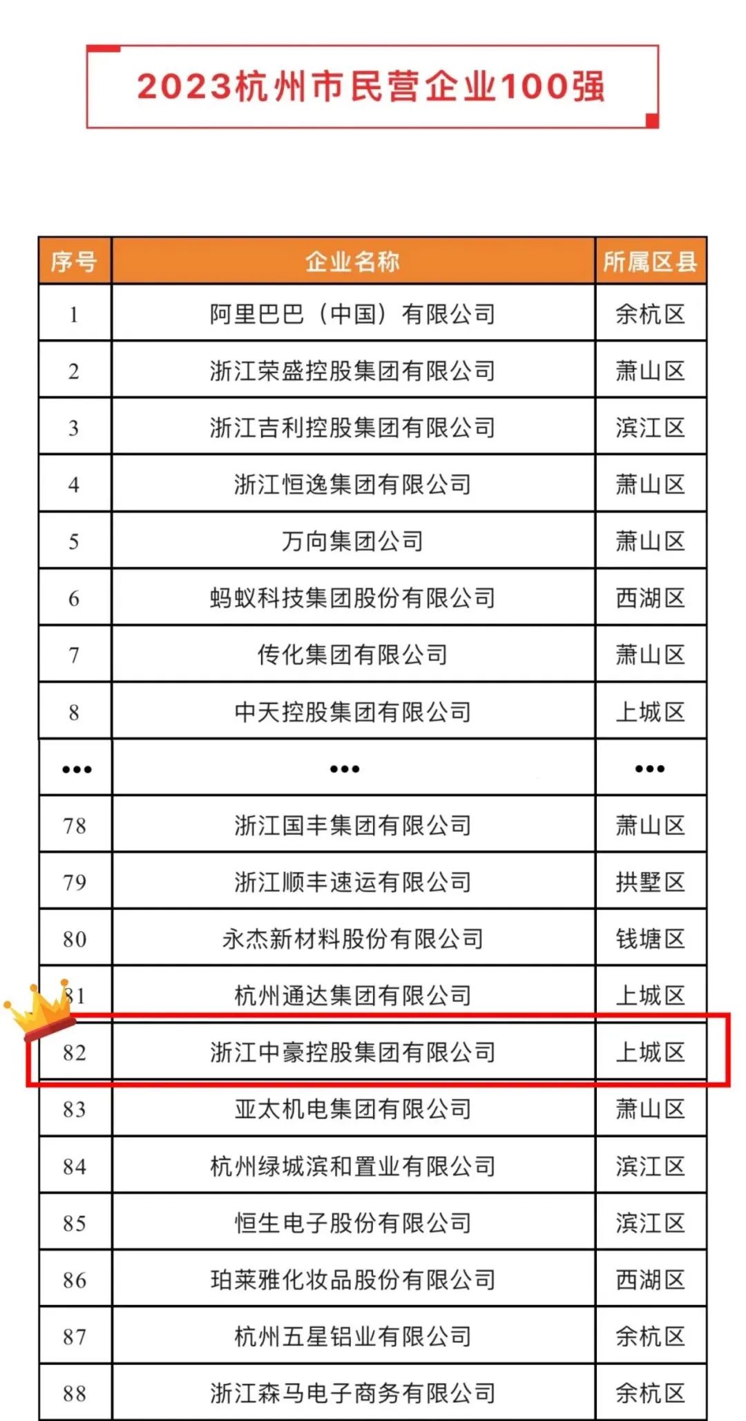 yth2206游艇会荣登2023杭州市&ldquo;民营企业100强&rdquo;、&ldquo;民营企业服务□□□业50强&rdquo;榜单